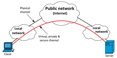 vpn for cellular network